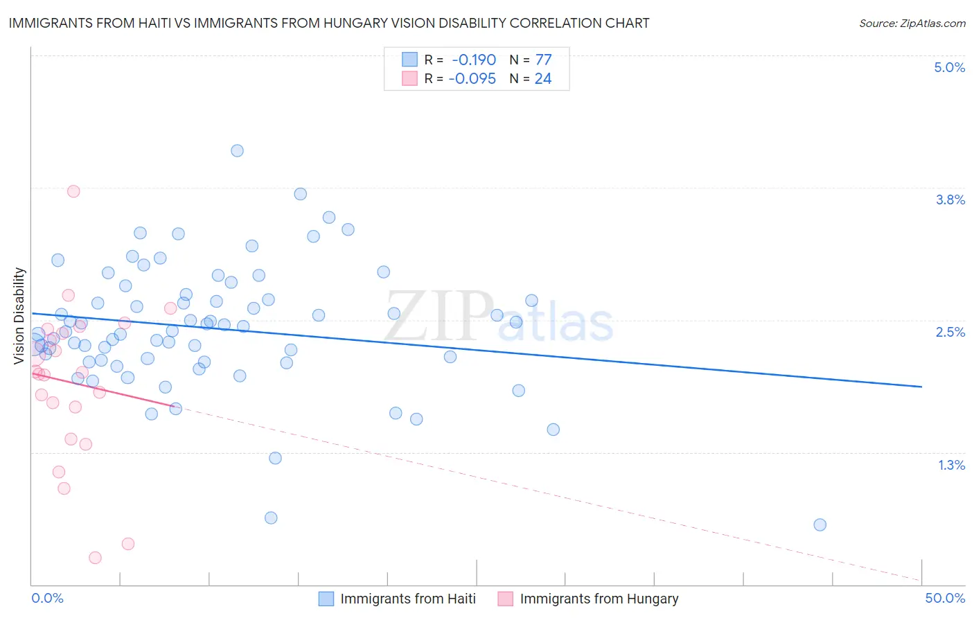 Immigrants from Haiti vs Immigrants from Hungary Vision Disability