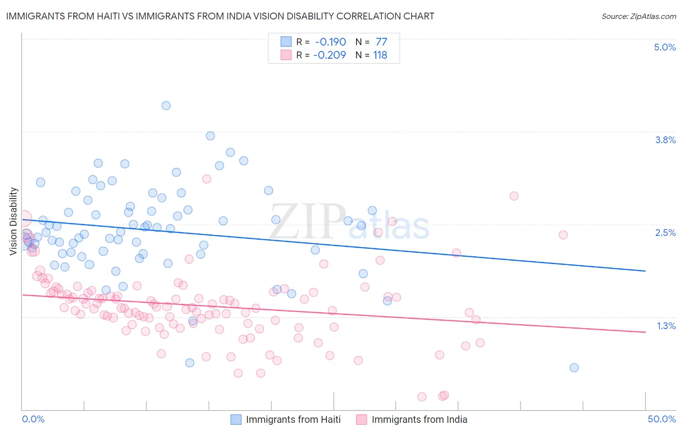 Immigrants from Haiti vs Immigrants from India Vision Disability