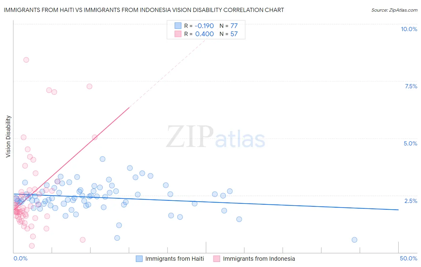 Immigrants from Haiti vs Immigrants from Indonesia Vision Disability