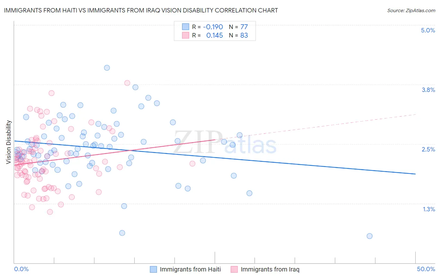Immigrants from Haiti vs Immigrants from Iraq Vision Disability