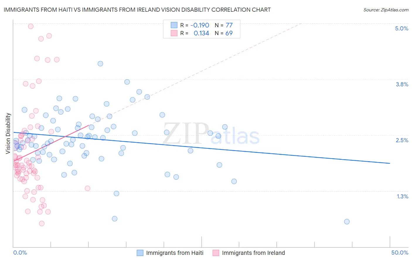 Immigrants from Haiti vs Immigrants from Ireland Vision Disability