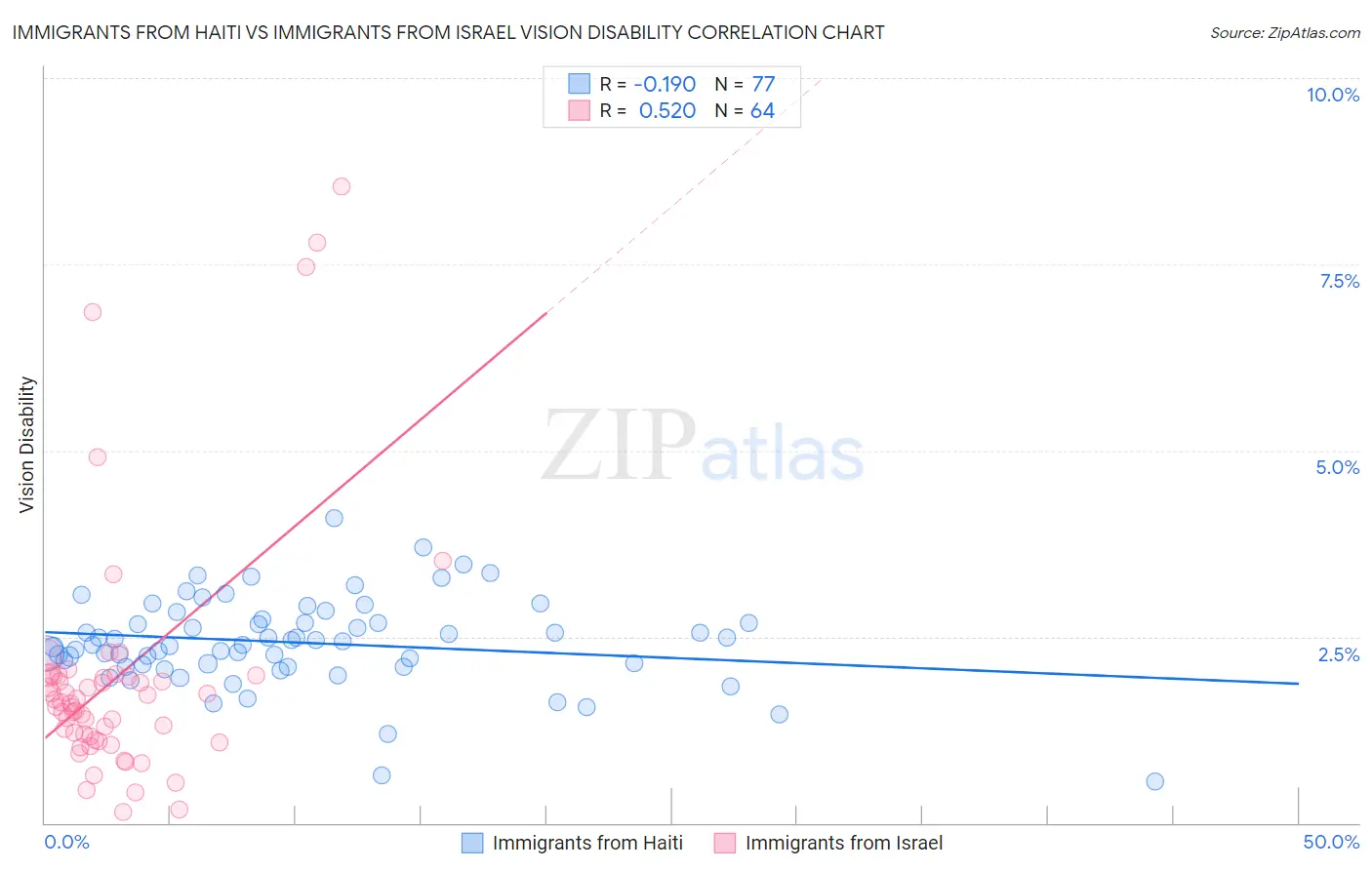 Immigrants from Haiti vs Immigrants from Israel Vision Disability