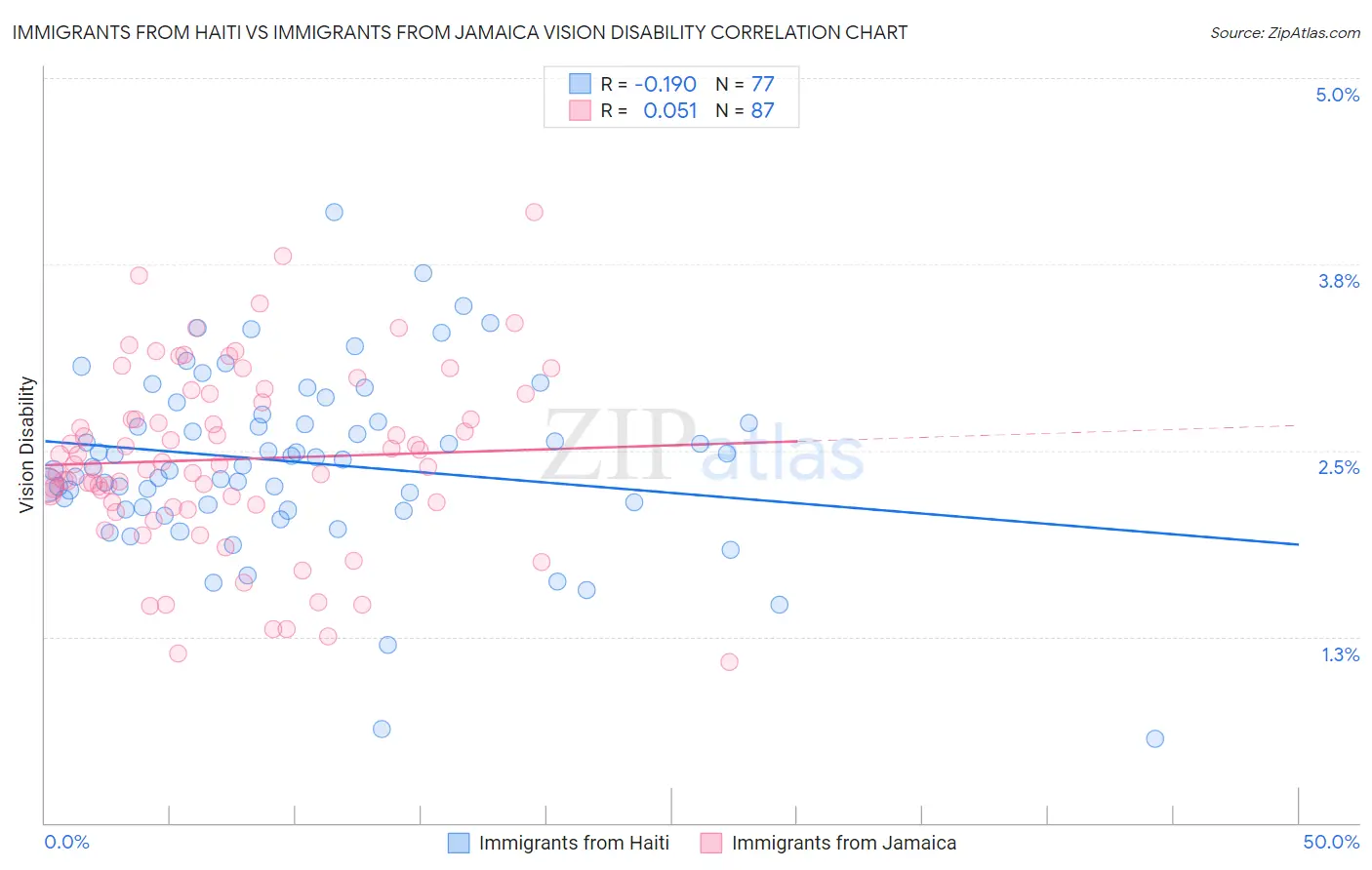 Immigrants from Haiti vs Immigrants from Jamaica Vision Disability