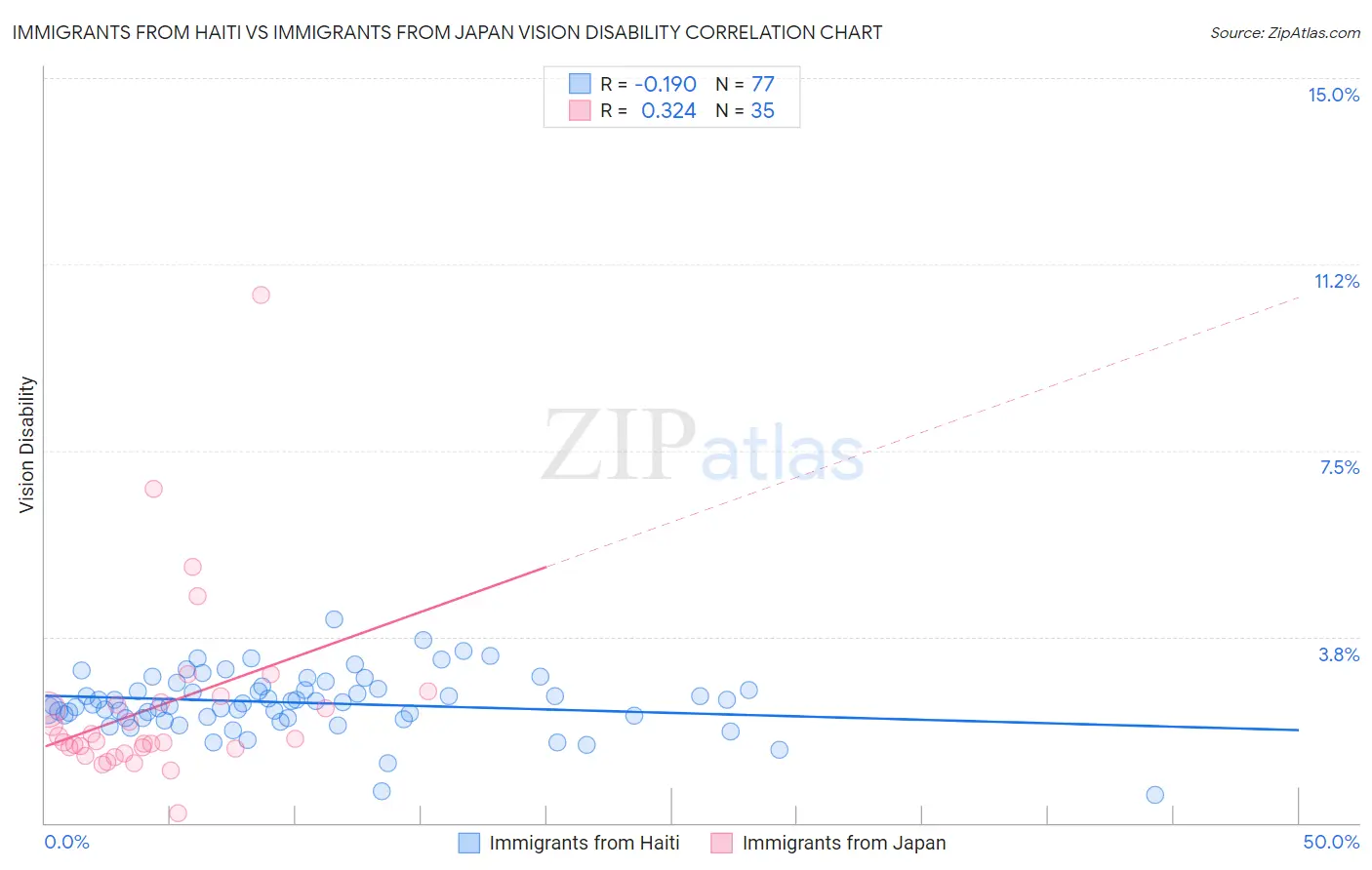 Immigrants from Haiti vs Immigrants from Japan Vision Disability