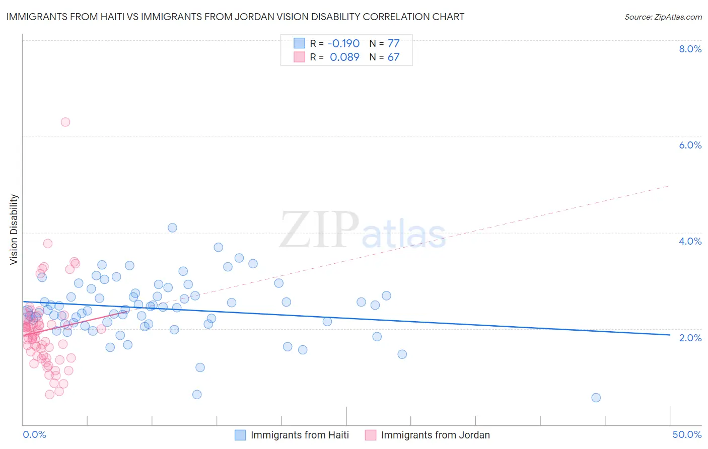 Immigrants from Haiti vs Immigrants from Jordan Vision Disability