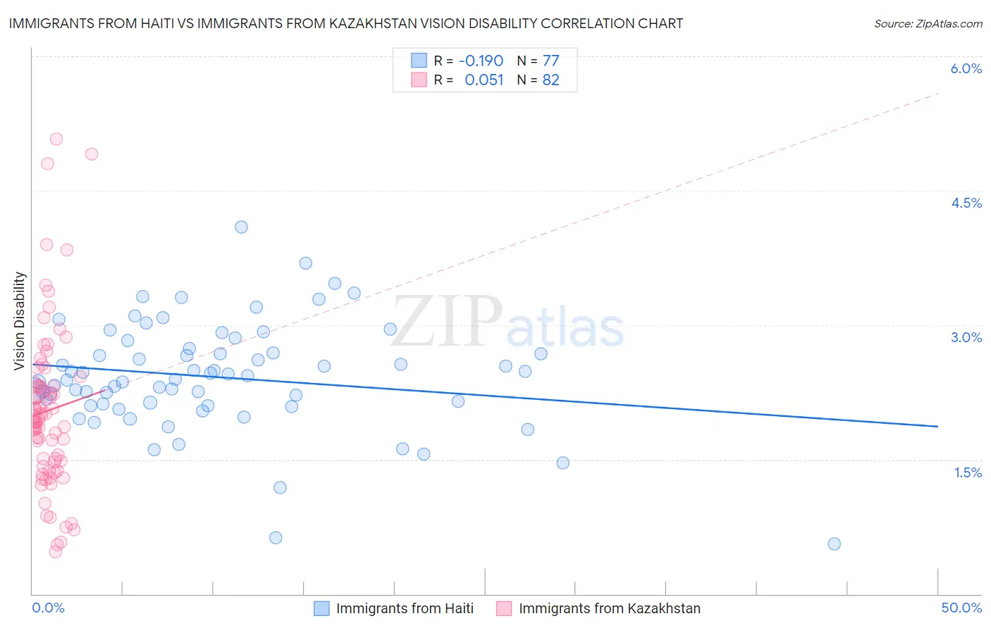 Immigrants from Haiti vs Immigrants from Kazakhstan Vision Disability