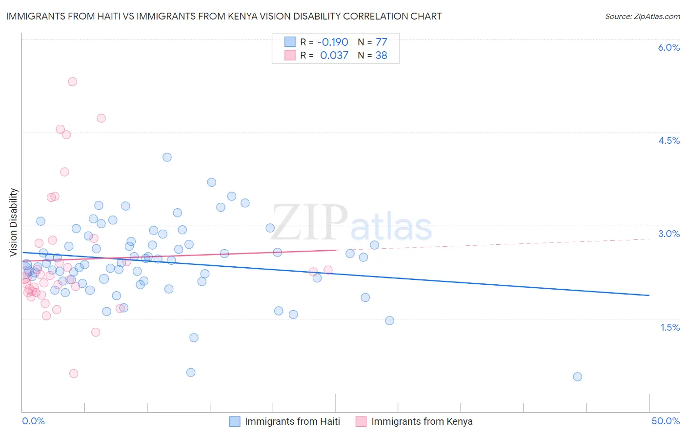 Immigrants from Haiti vs Immigrants from Kenya Vision Disability