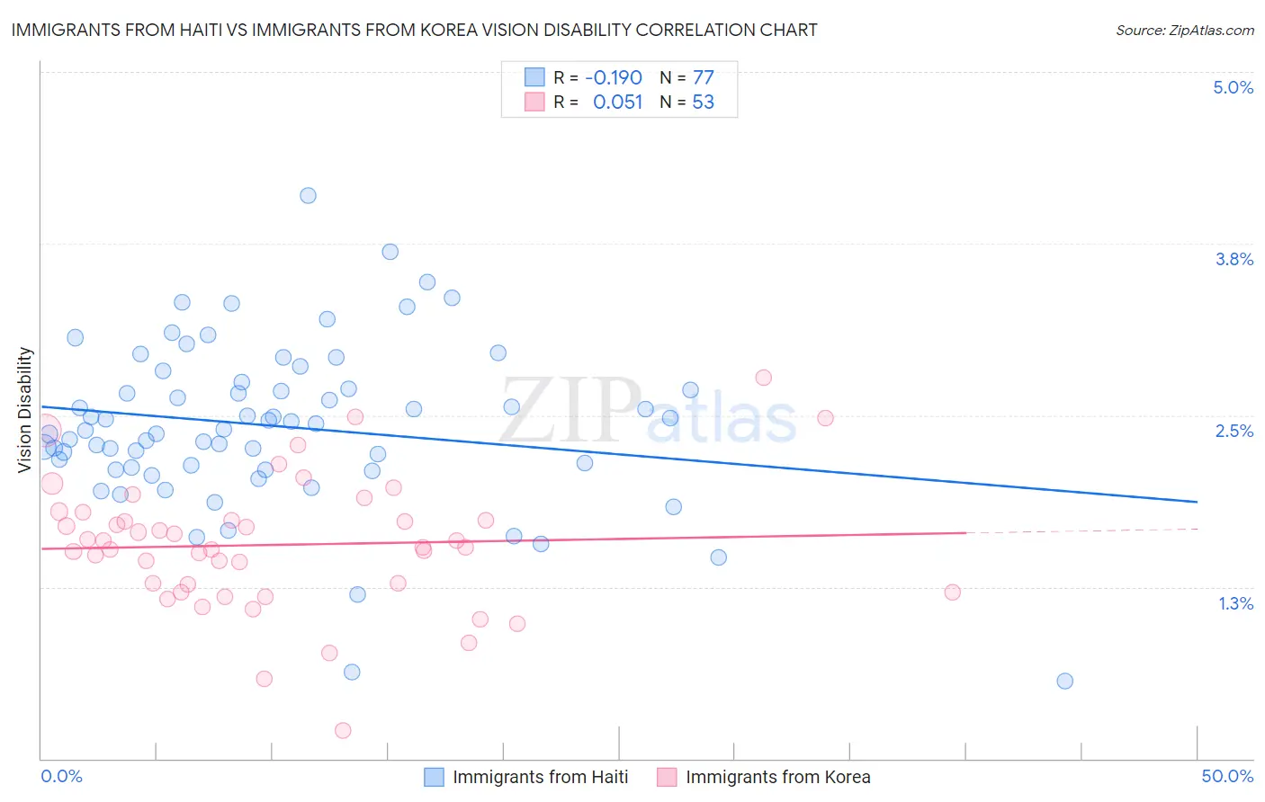 Immigrants from Haiti vs Immigrants from Korea Vision Disability