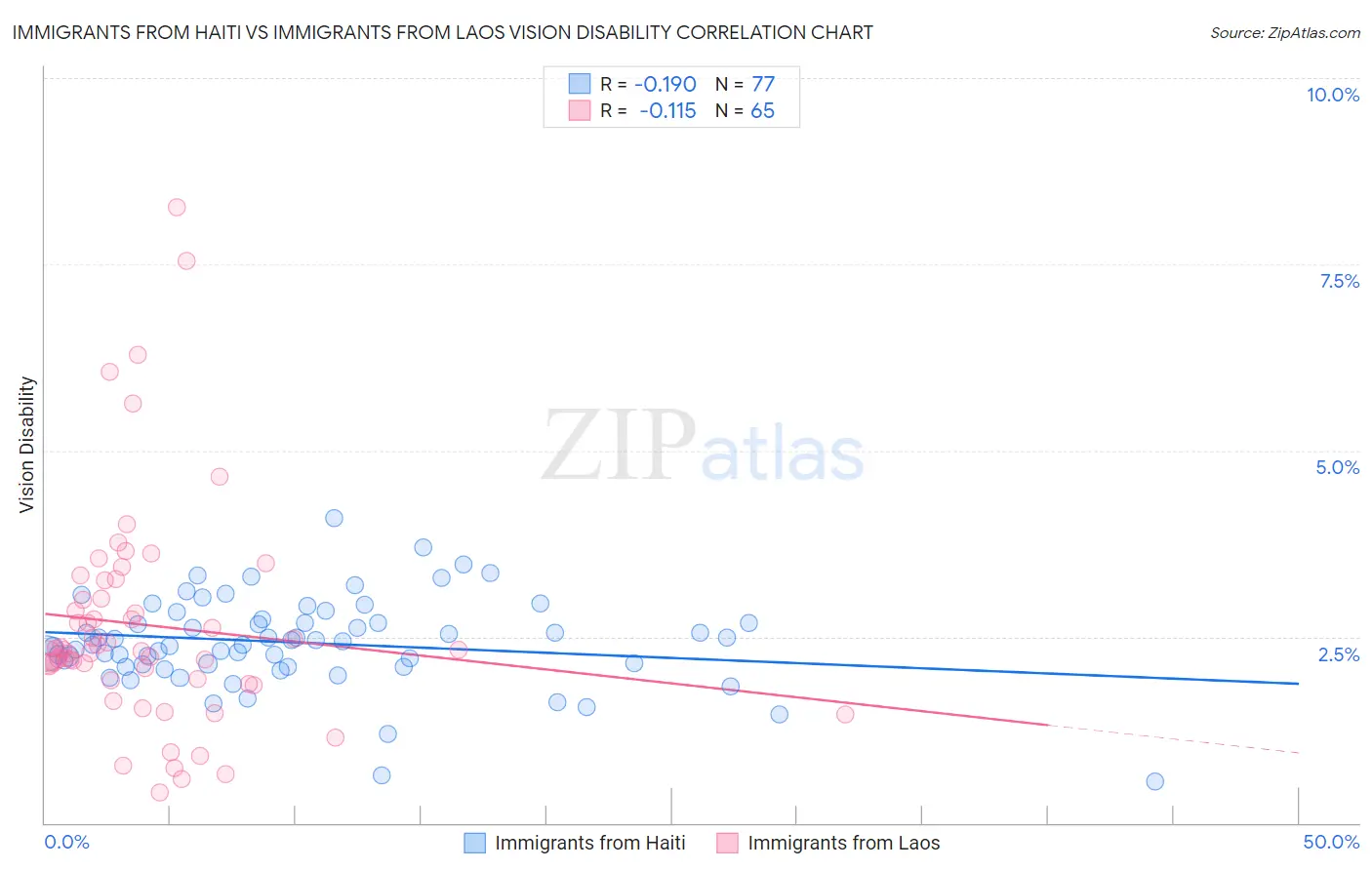 Immigrants from Haiti vs Immigrants from Laos Vision Disability