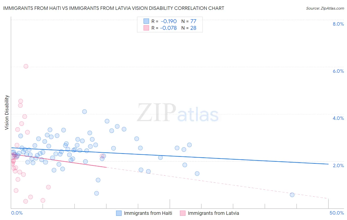 Immigrants from Haiti vs Immigrants from Latvia Vision Disability