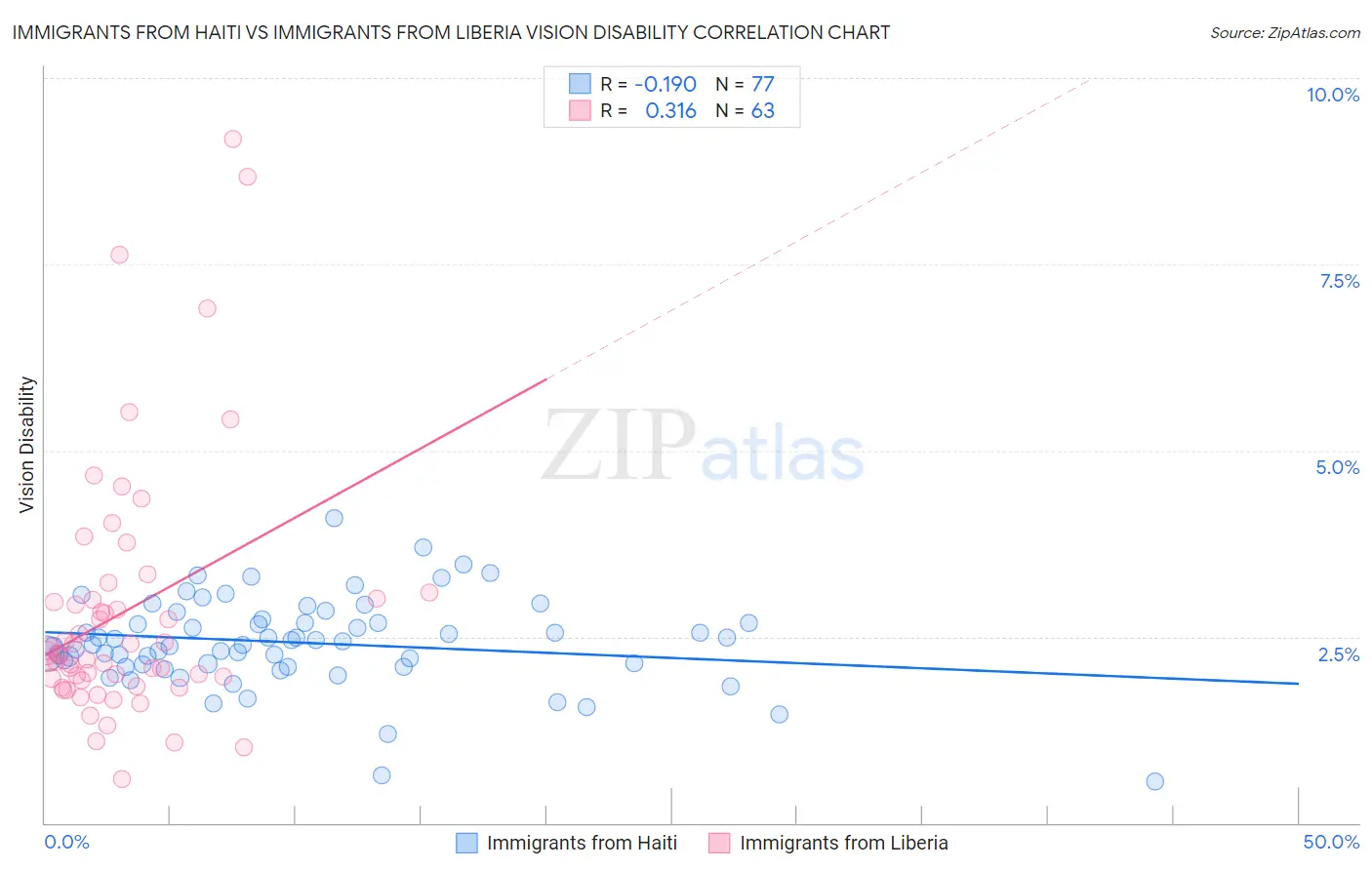 Immigrants from Haiti vs Immigrants from Liberia Vision Disability