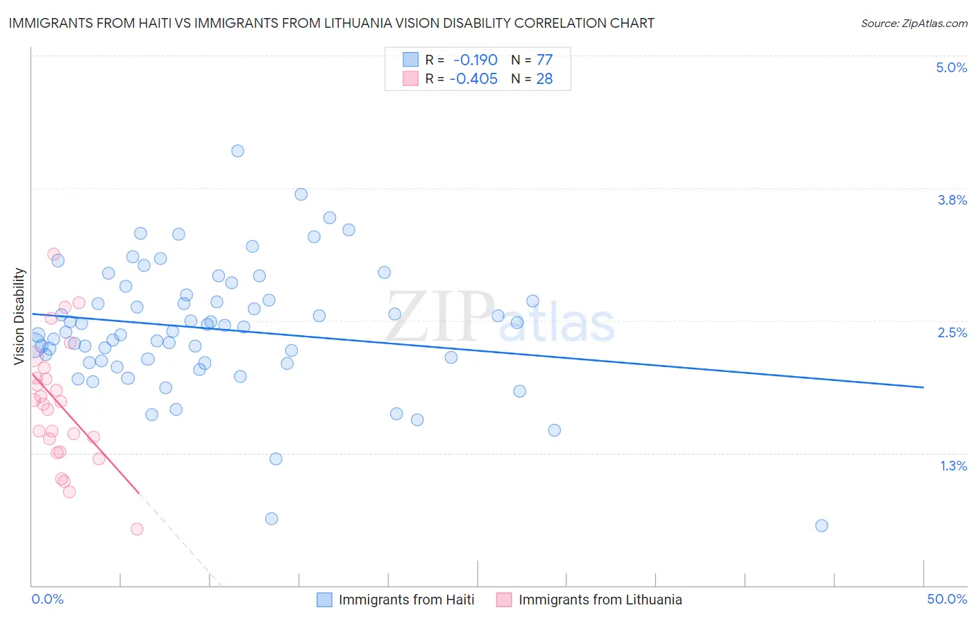 Immigrants from Haiti vs Immigrants from Lithuania Vision Disability