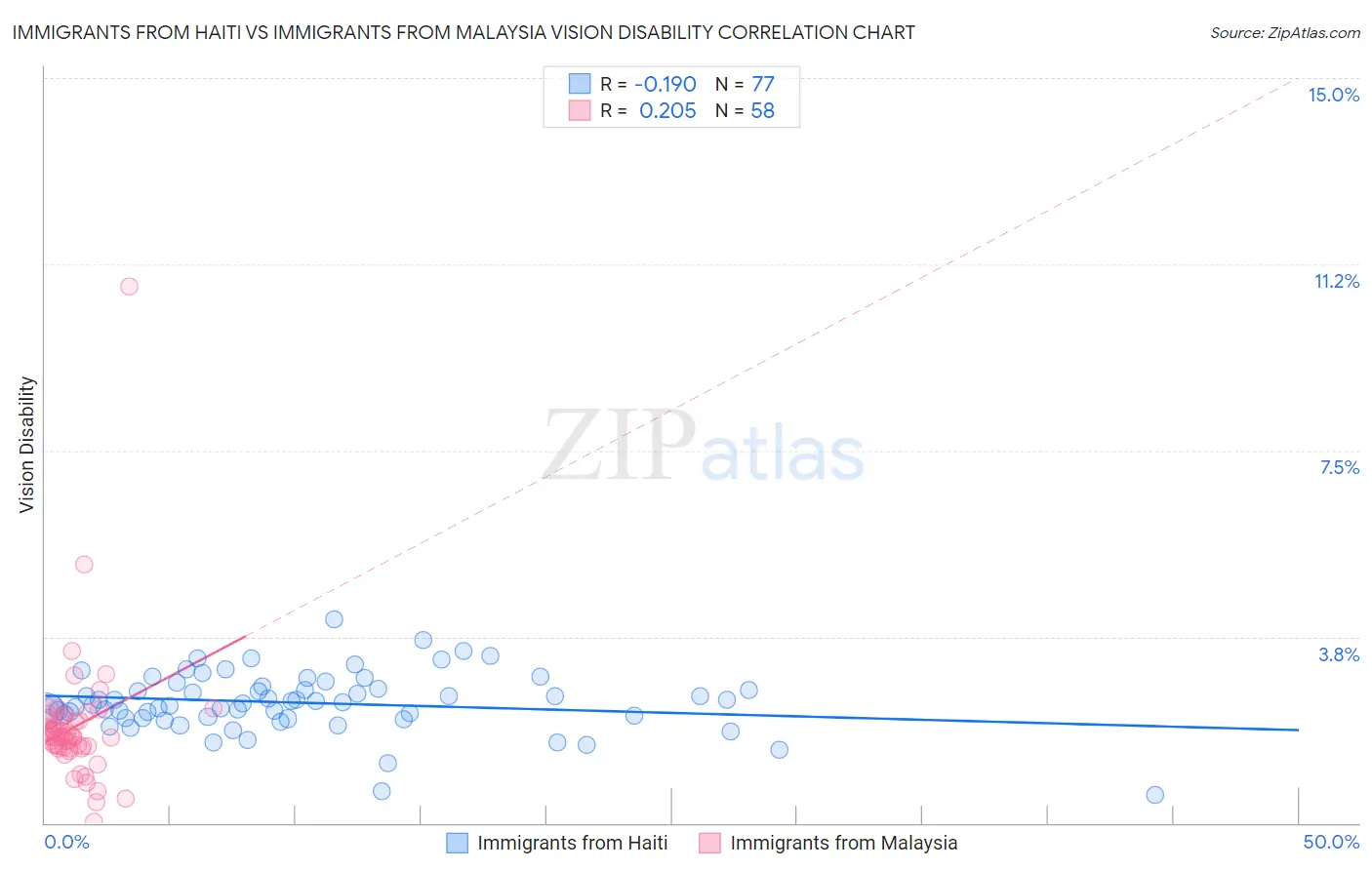 Immigrants from Haiti vs Immigrants from Malaysia Vision Disability