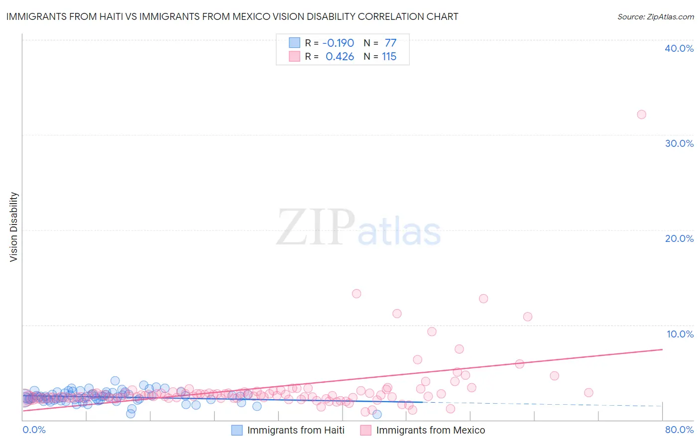 Immigrants from Haiti vs Immigrants from Mexico Vision Disability