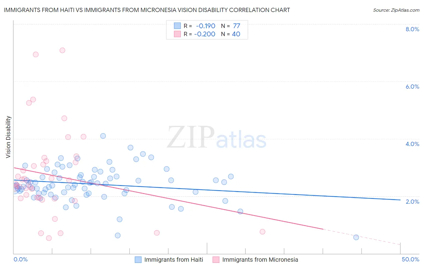 Immigrants from Haiti vs Immigrants from Micronesia Vision Disability