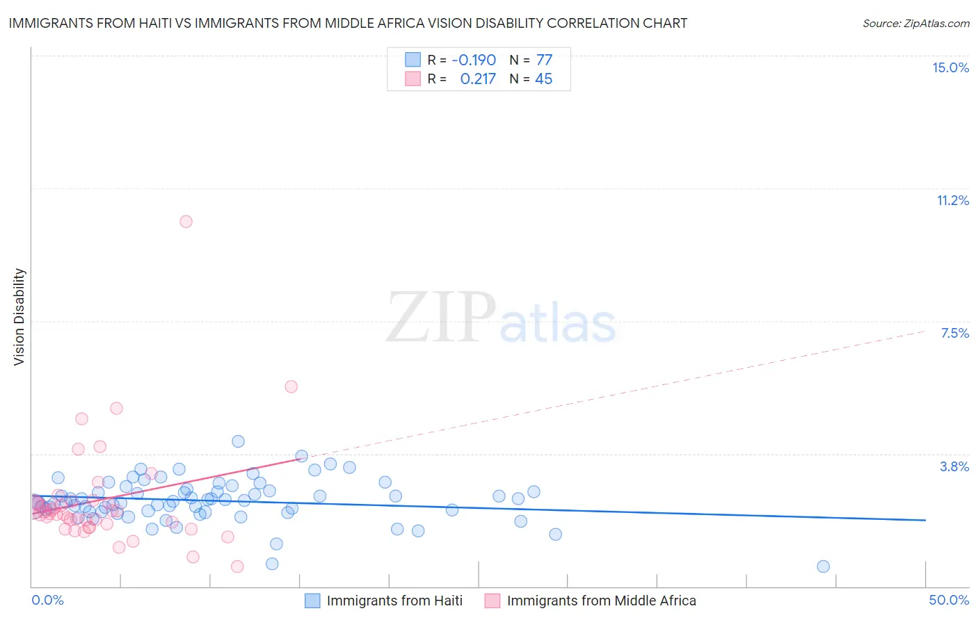 Immigrants from Haiti vs Immigrants from Middle Africa Vision Disability