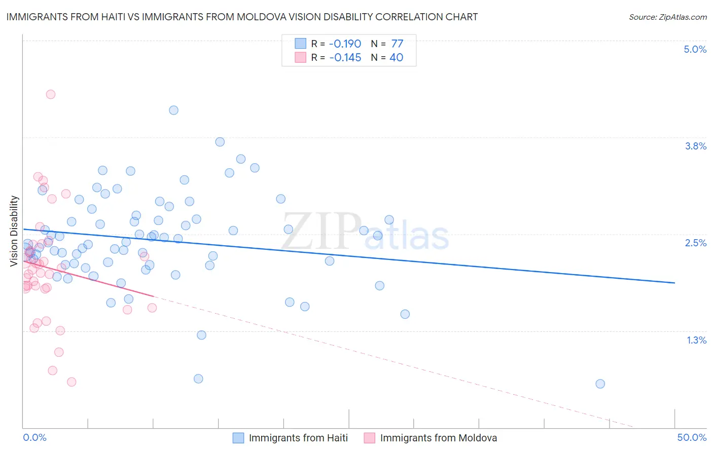 Immigrants from Haiti vs Immigrants from Moldova Vision Disability