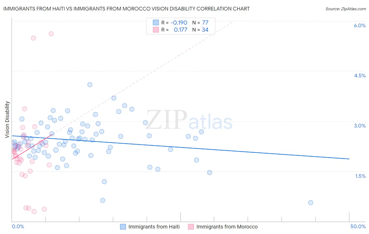 Immigrants from Haiti vs Immigrants from Morocco Vision Disability