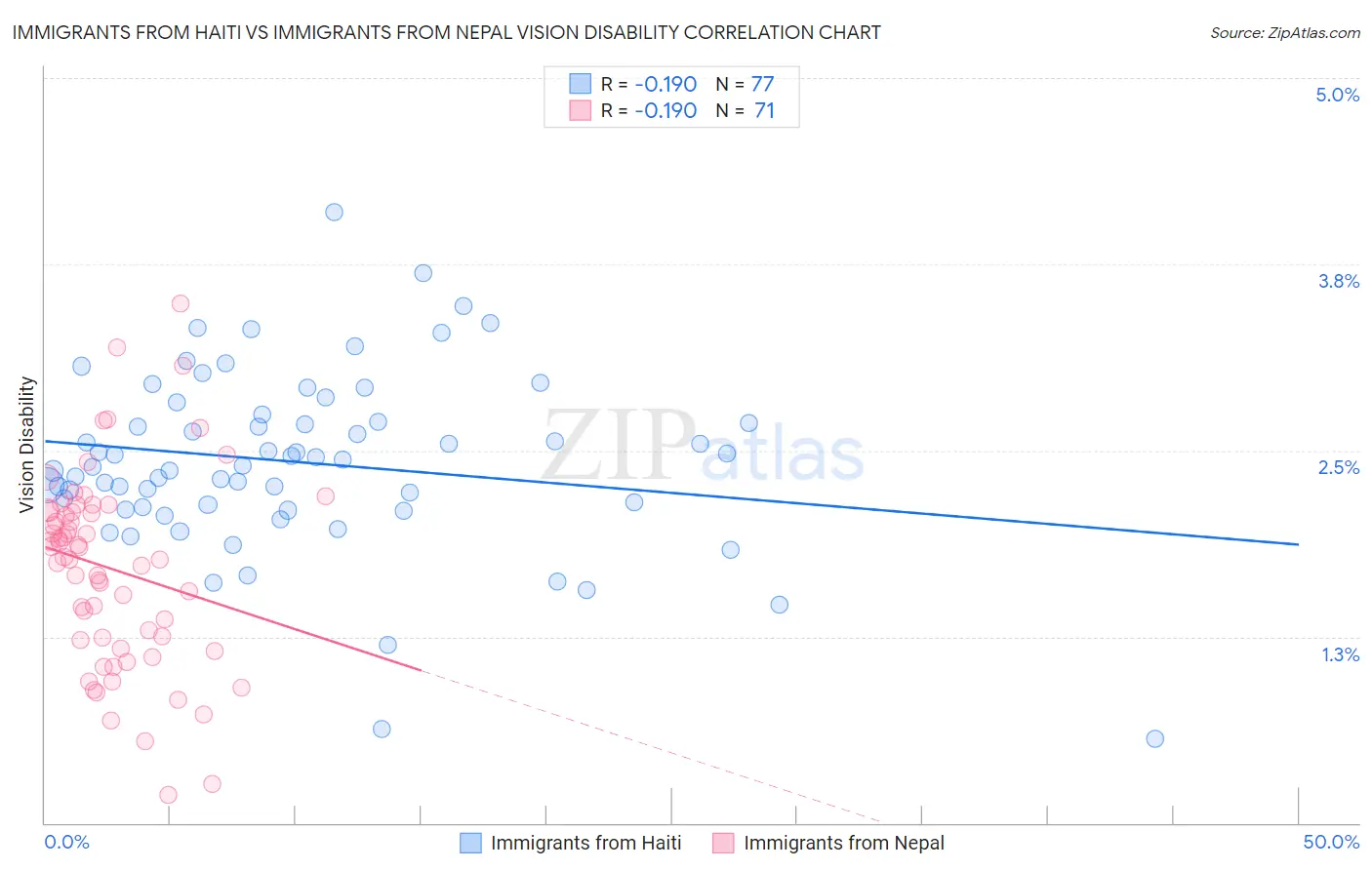 Immigrants from Haiti vs Immigrants from Nepal Vision Disability