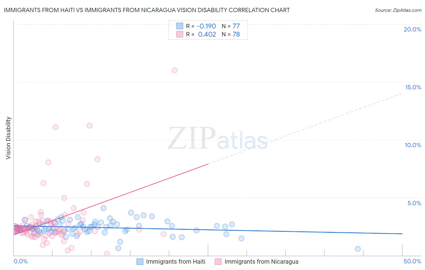 Immigrants from Haiti vs Immigrants from Nicaragua Vision Disability