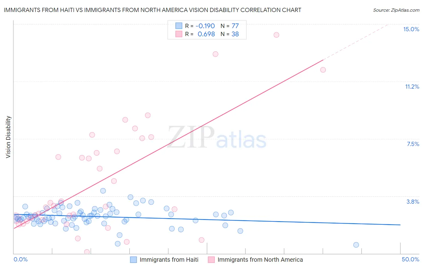 Immigrants from Haiti vs Immigrants from North America Vision Disability