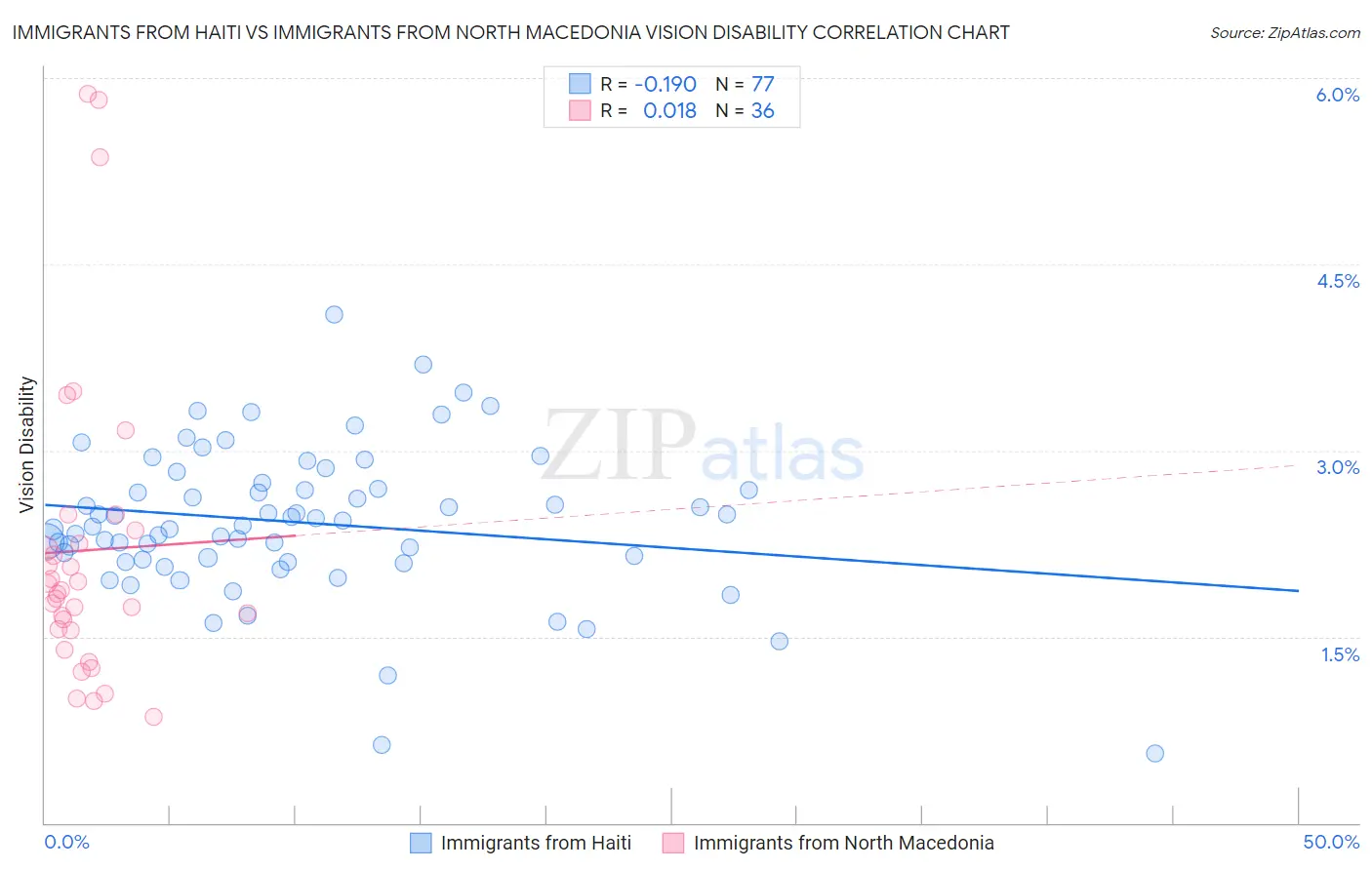 Immigrants from Haiti vs Immigrants from North Macedonia Vision Disability