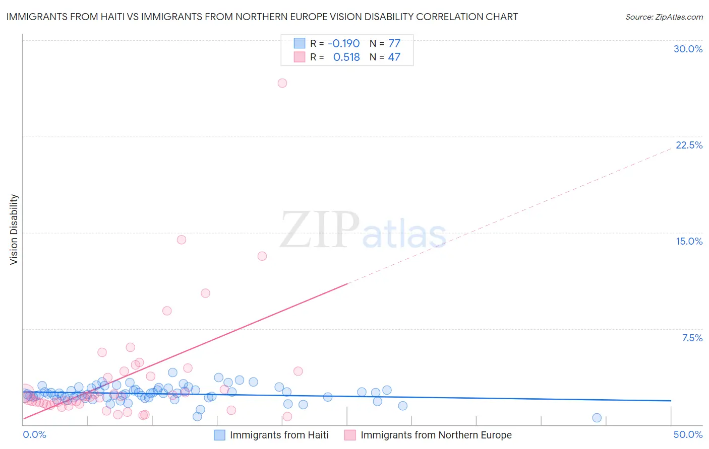 Immigrants from Haiti vs Immigrants from Northern Europe Vision Disability