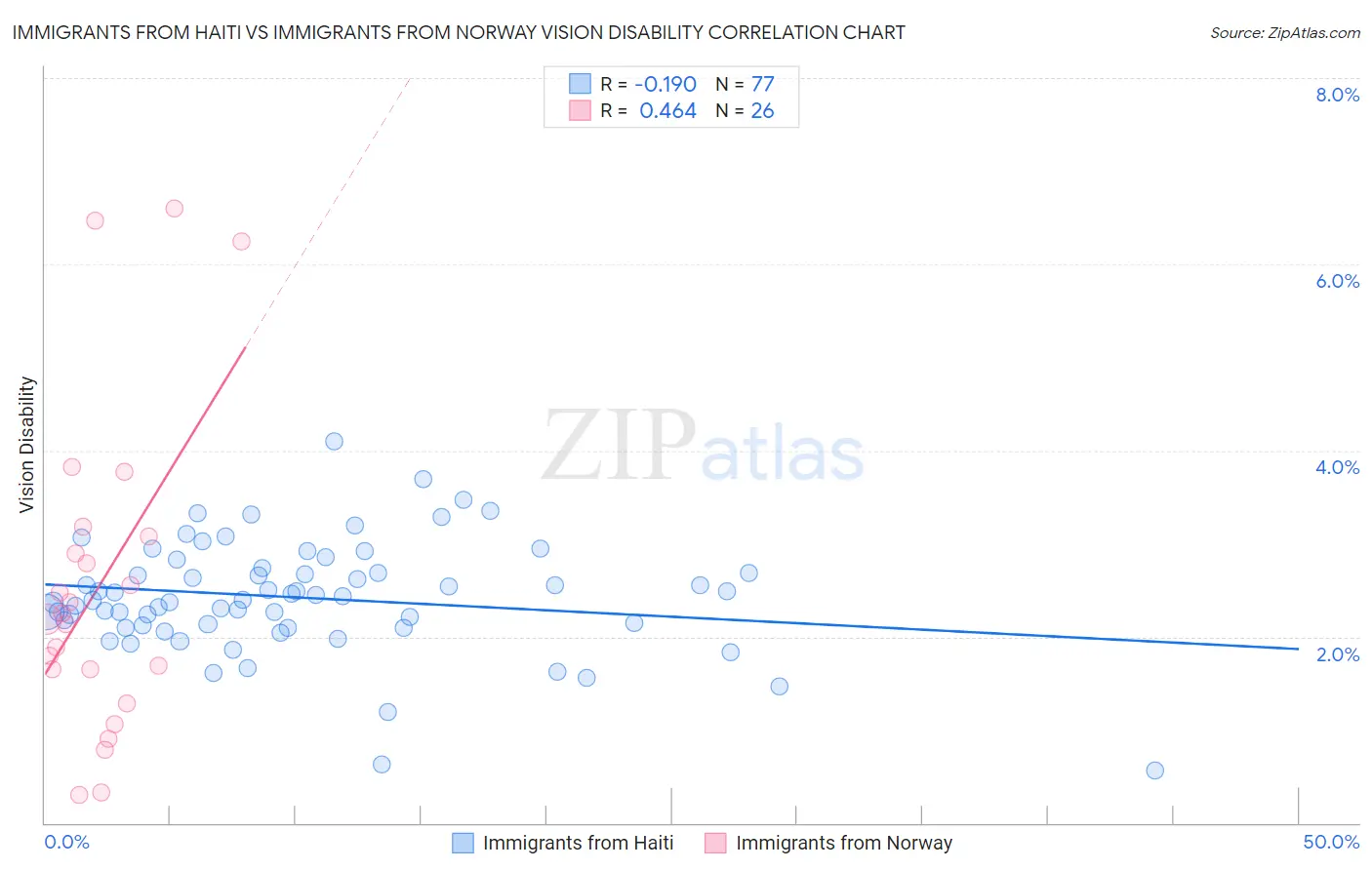Immigrants from Haiti vs Immigrants from Norway Vision Disability