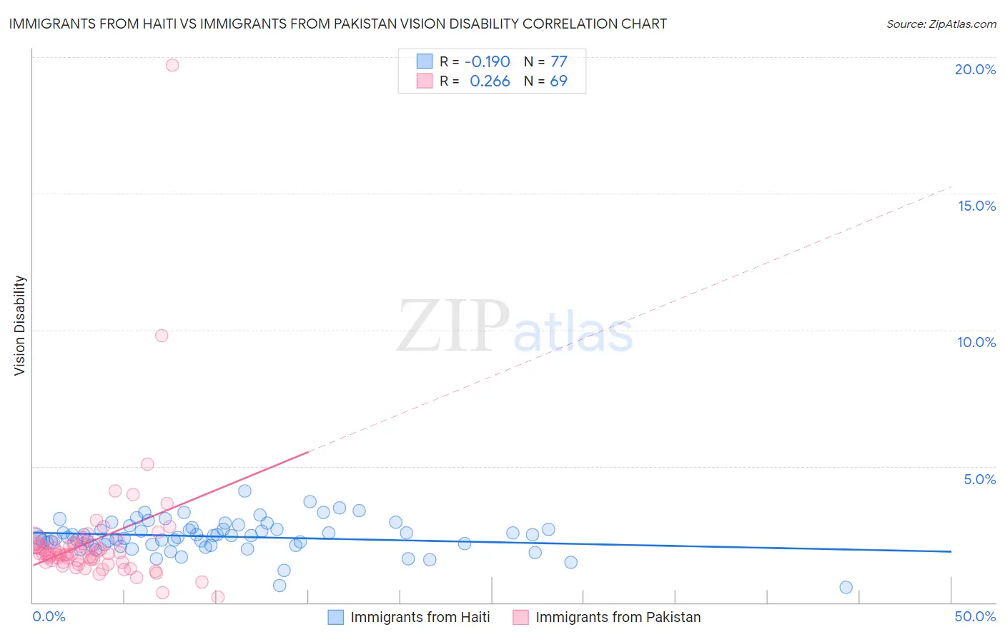 Immigrants from Haiti vs Immigrants from Pakistan Vision Disability