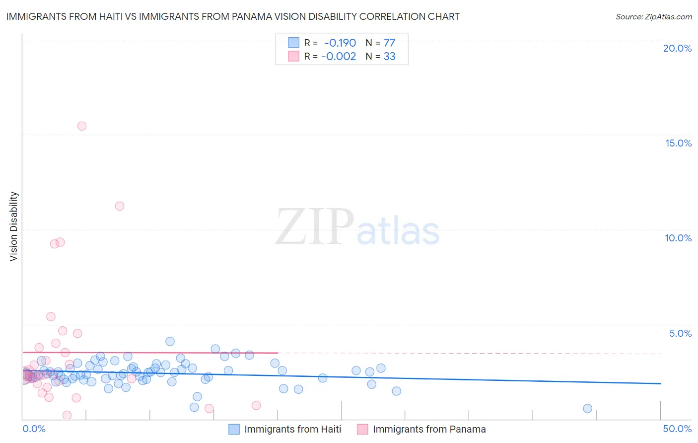 Immigrants from Haiti vs Immigrants from Panama Vision Disability