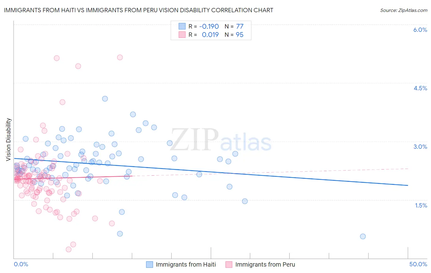 Immigrants from Haiti vs Immigrants from Peru Vision Disability