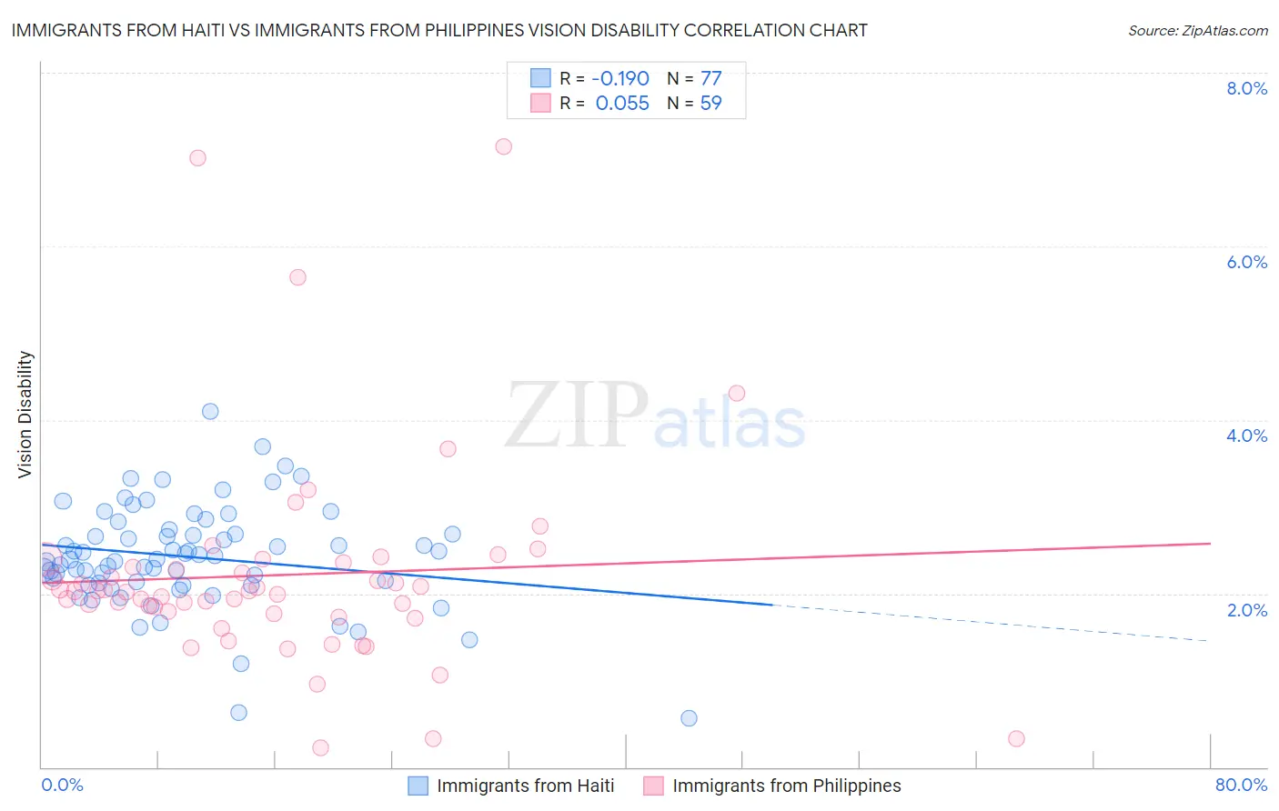 Immigrants from Haiti vs Immigrants from Philippines Vision Disability