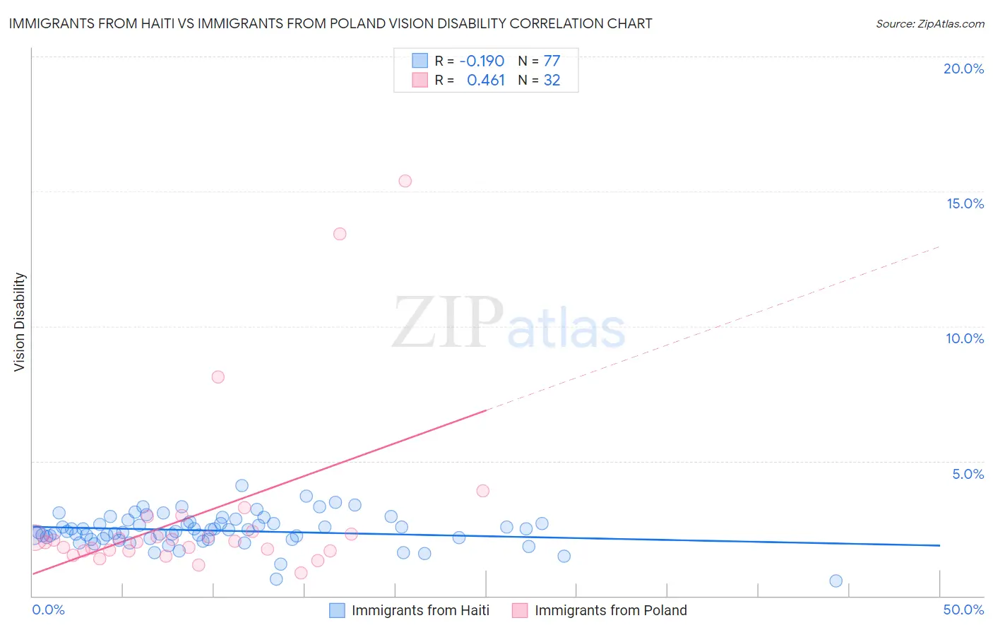Immigrants from Haiti vs Immigrants from Poland Vision Disability
