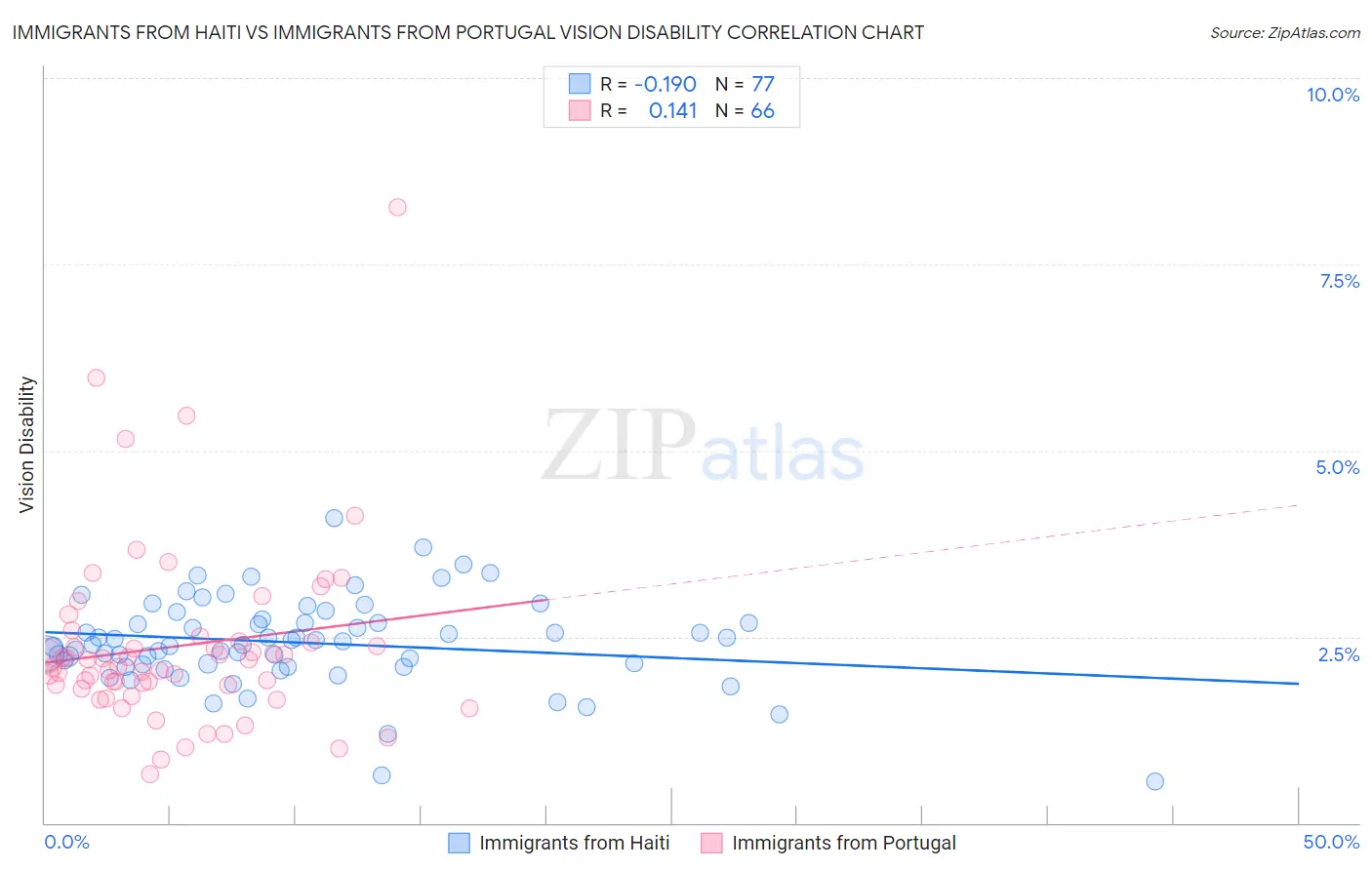 Immigrants from Haiti vs Immigrants from Portugal Vision Disability