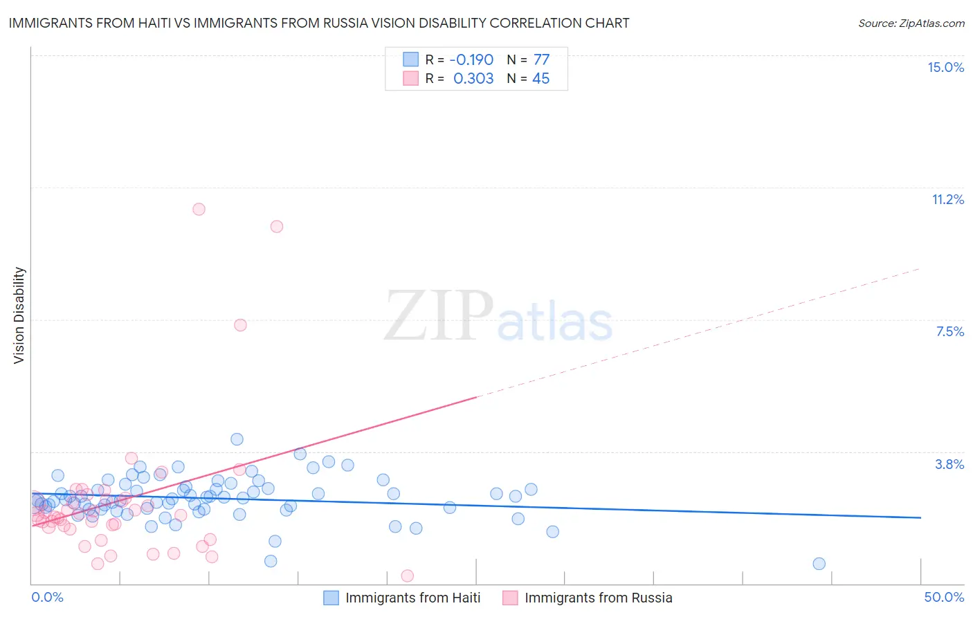 Immigrants from Haiti vs Immigrants from Russia Vision Disability