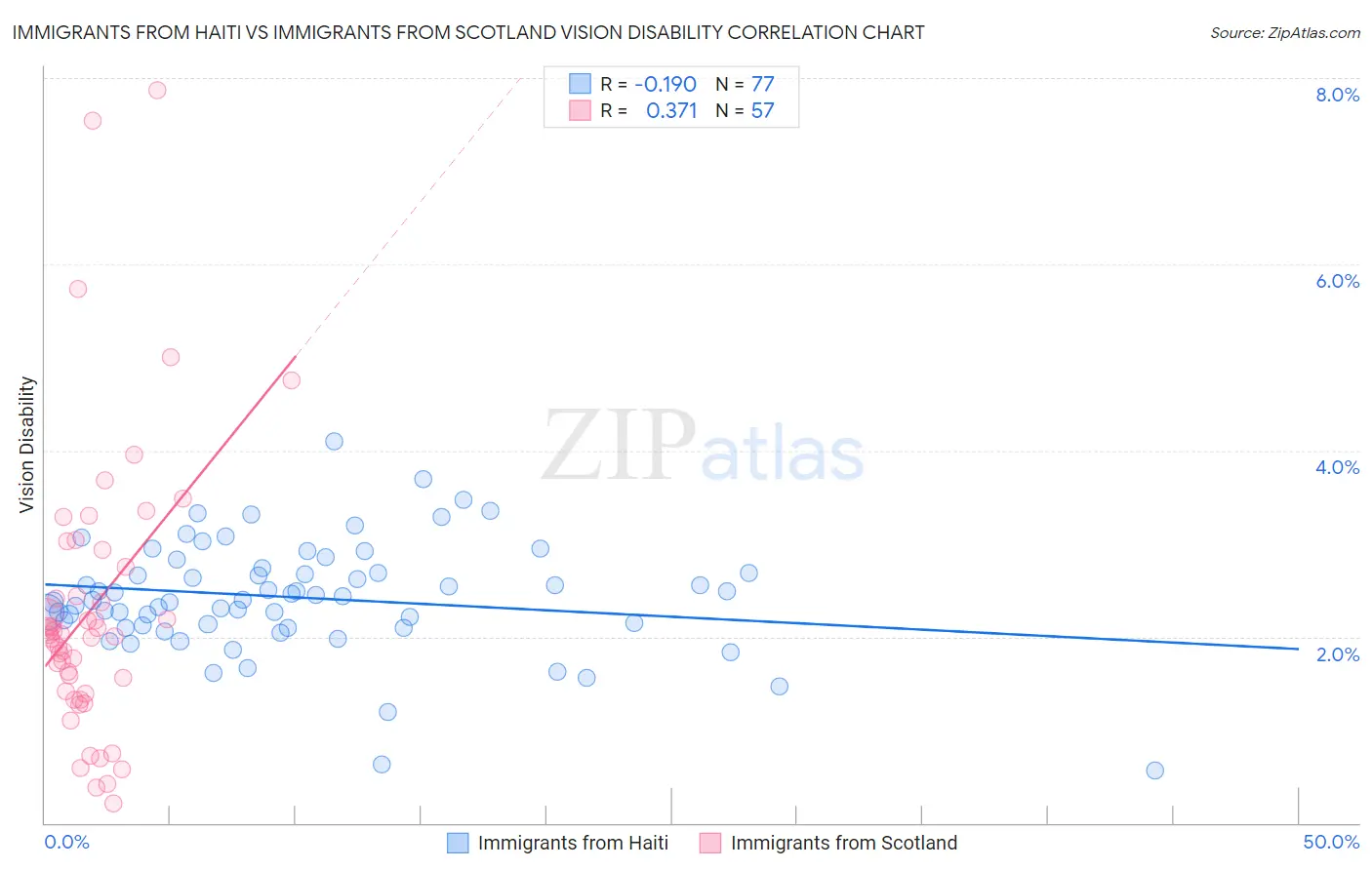 Immigrants from Haiti vs Immigrants from Scotland Vision Disability