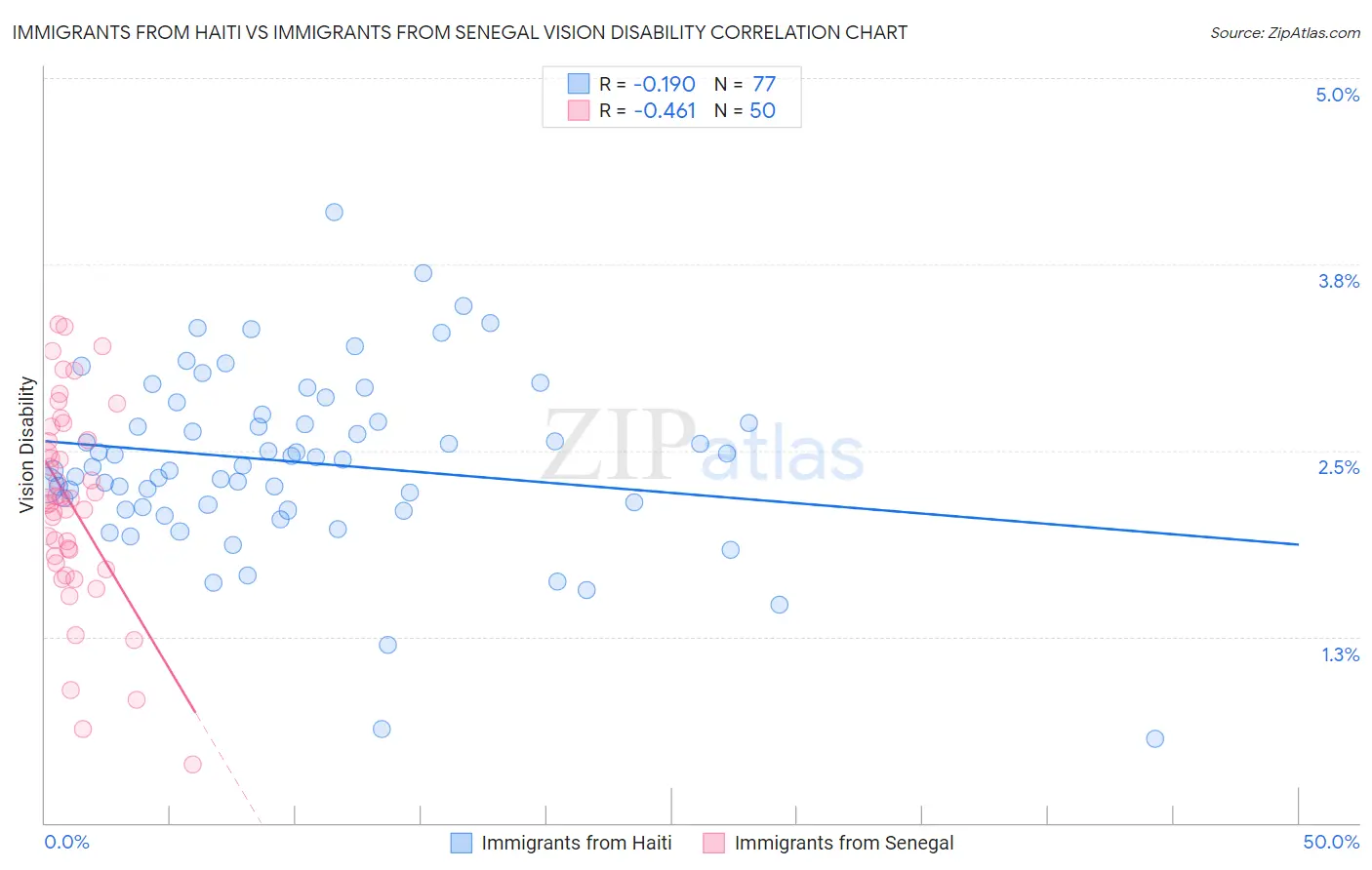 Immigrants from Haiti vs Immigrants from Senegal Vision Disability