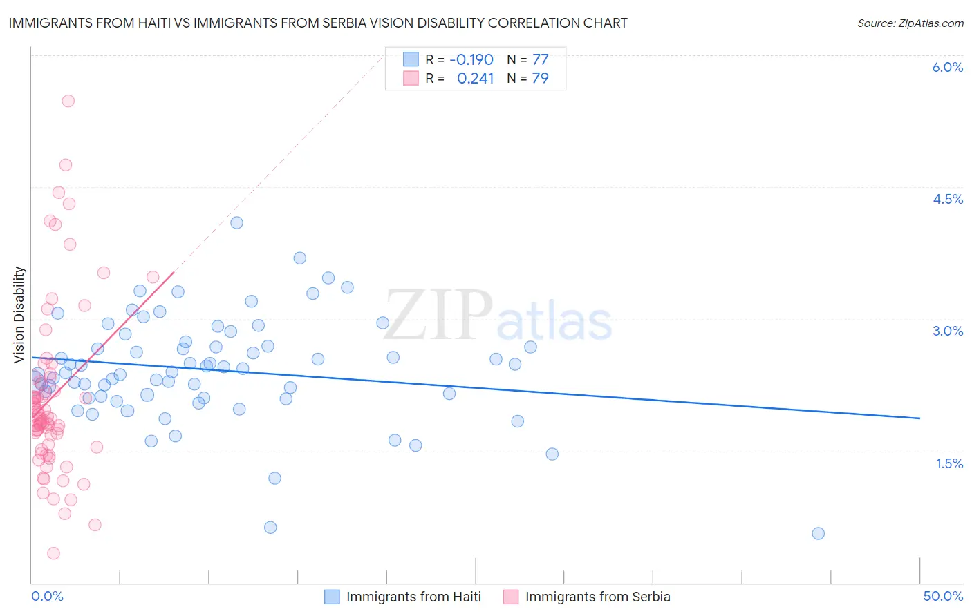Immigrants from Haiti vs Immigrants from Serbia Vision Disability