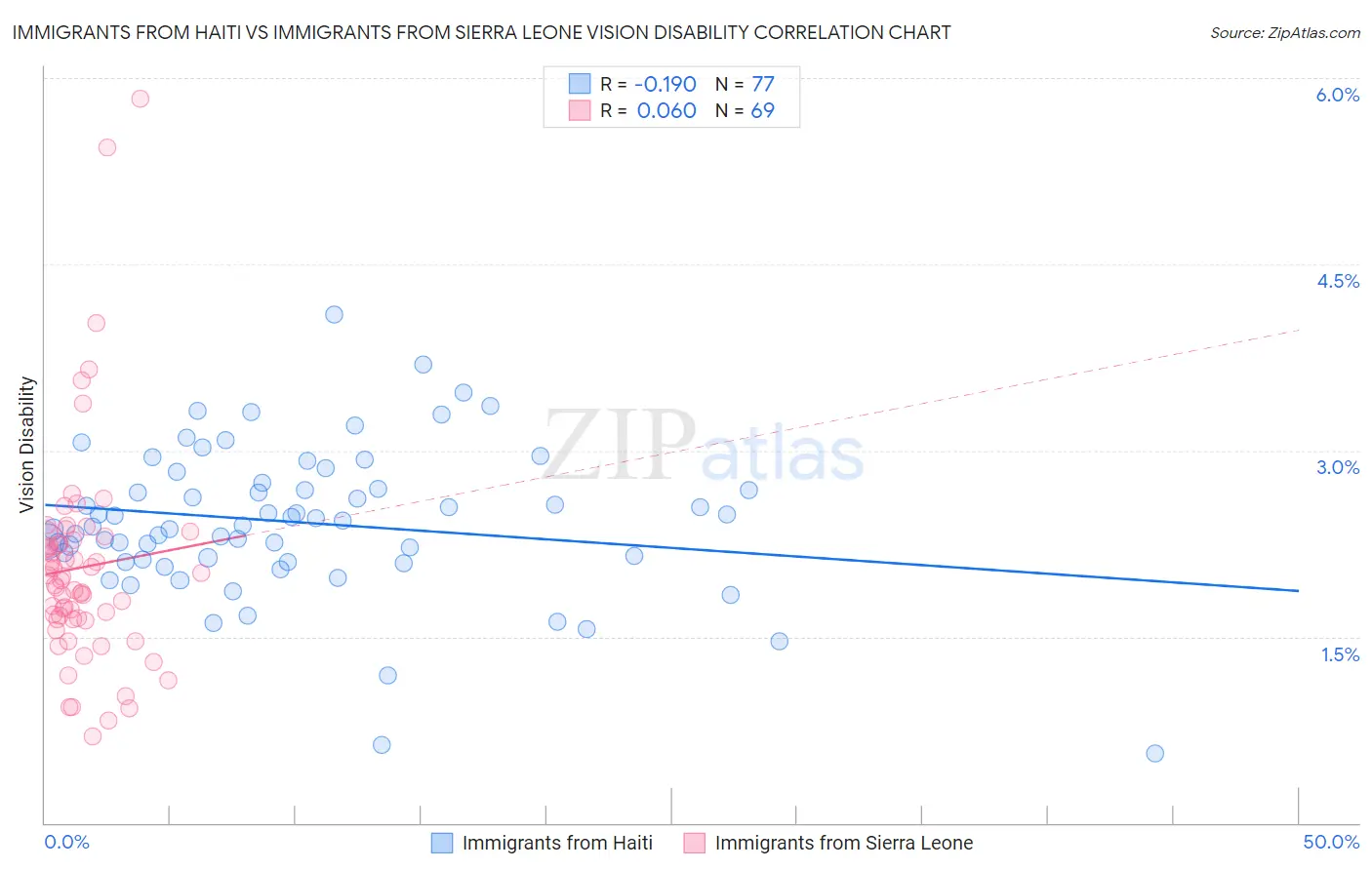 Immigrants from Haiti vs Immigrants from Sierra Leone Vision Disability