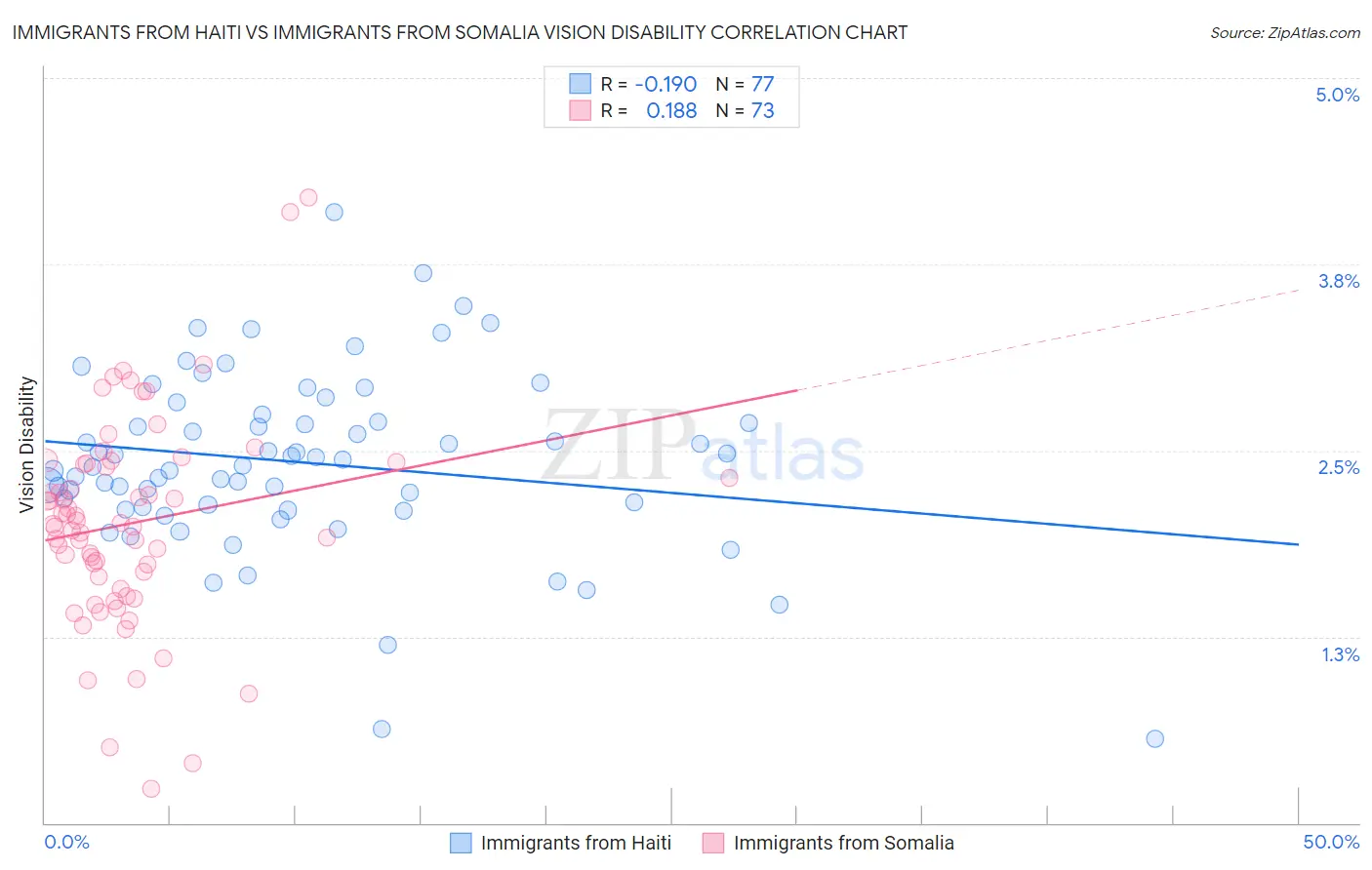 Immigrants from Haiti vs Immigrants from Somalia Vision Disability