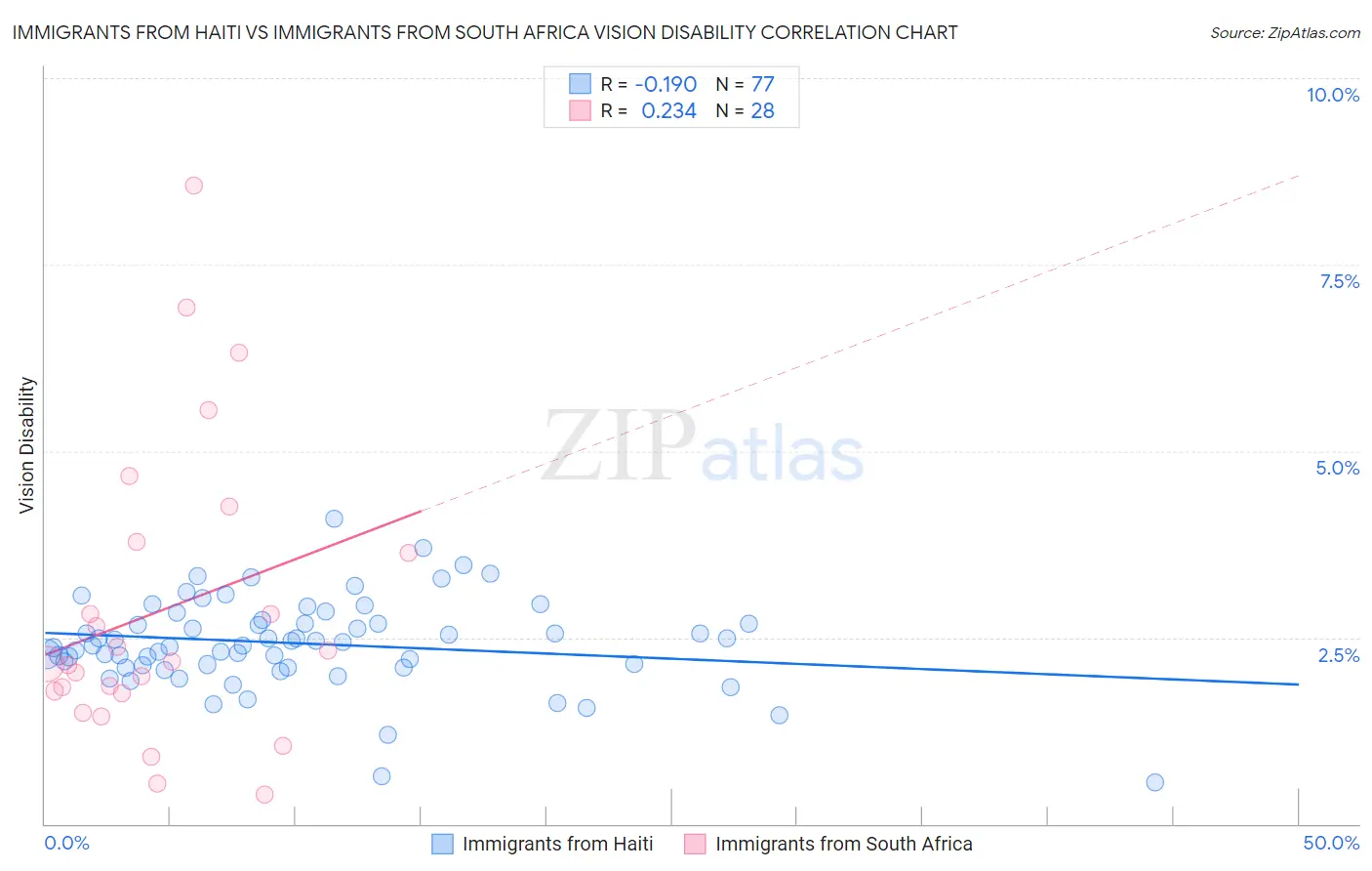 Immigrants from Haiti vs Immigrants from South Africa Vision Disability