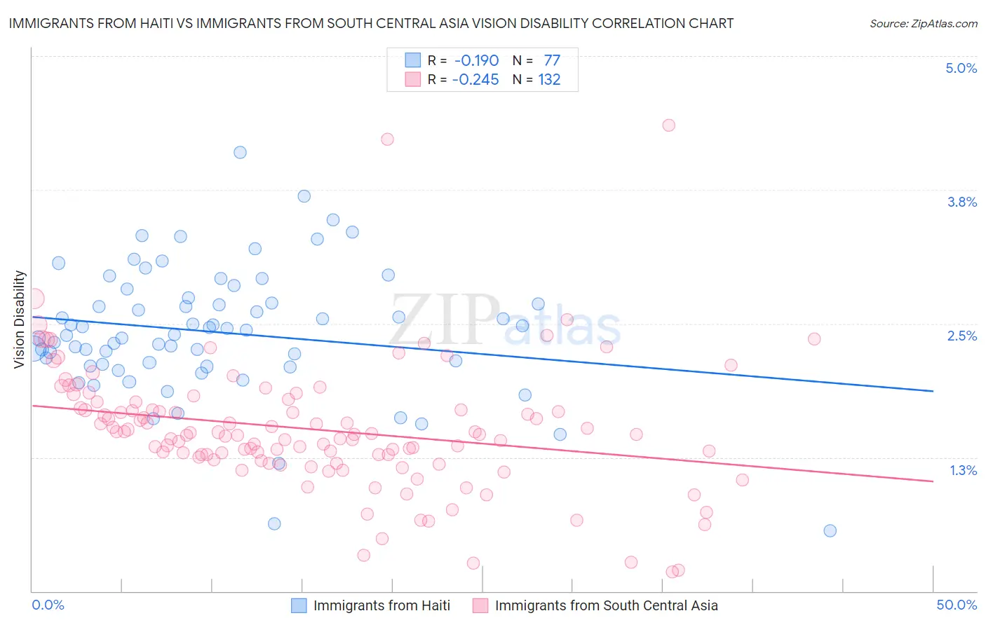Immigrants from Haiti vs Immigrants from South Central Asia Vision Disability
