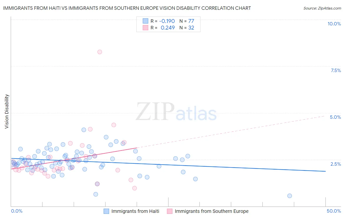 Immigrants from Haiti vs Immigrants from Southern Europe Vision Disability