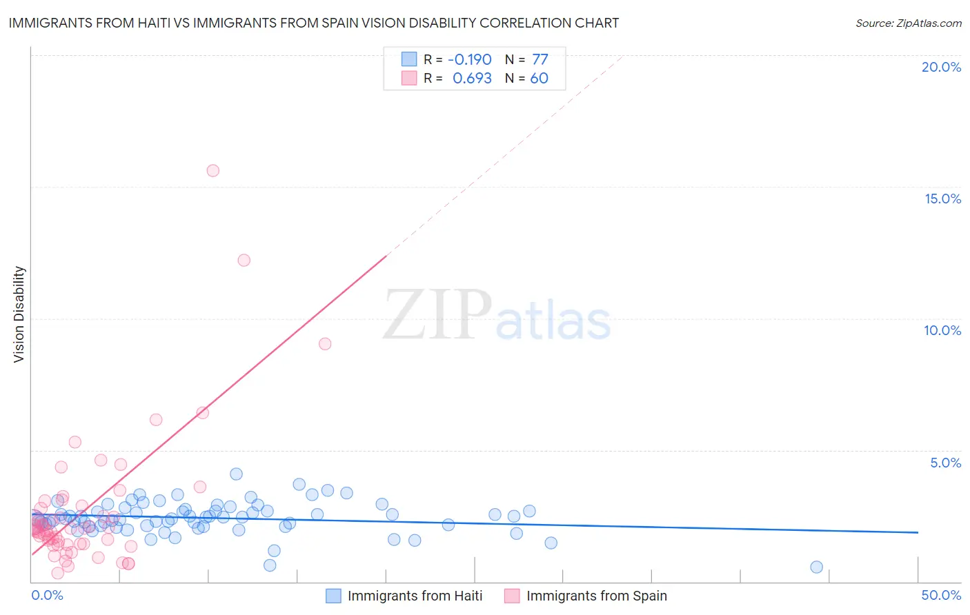 Immigrants from Haiti vs Immigrants from Spain Vision Disability
