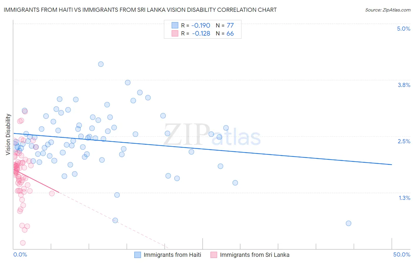 Immigrants from Haiti vs Immigrants from Sri Lanka Vision Disability