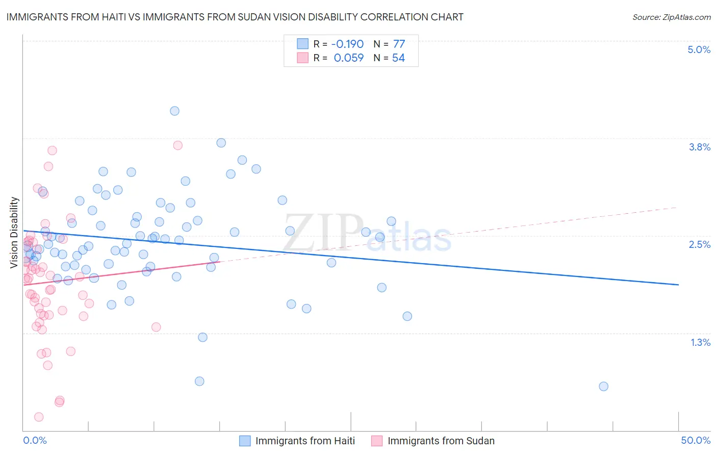 Immigrants from Haiti vs Immigrants from Sudan Vision Disability