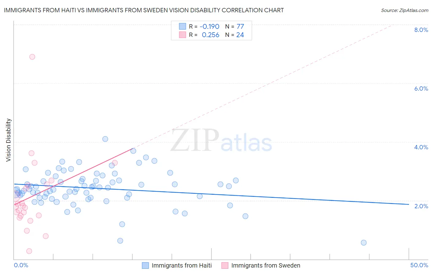 Immigrants from Haiti vs Immigrants from Sweden Vision Disability