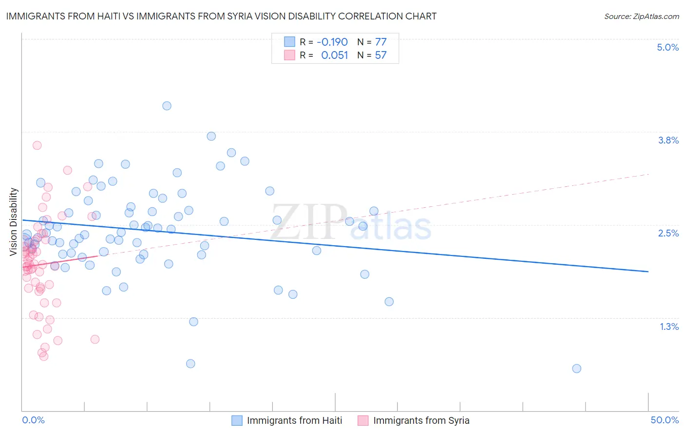 Immigrants from Haiti vs Immigrants from Syria Vision Disability