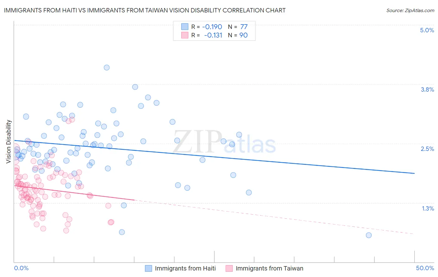Immigrants from Haiti vs Immigrants from Taiwan Vision Disability
