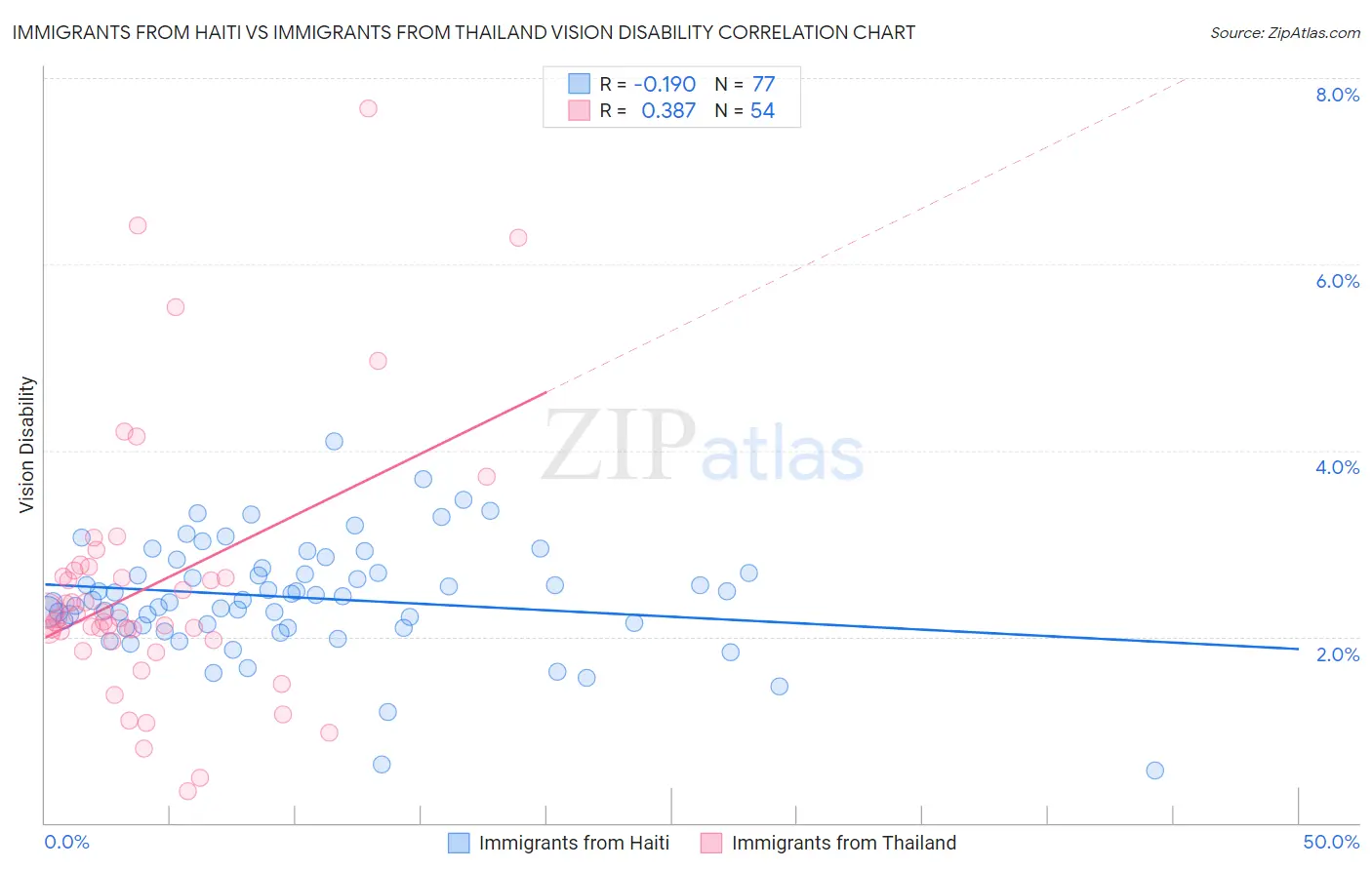 Immigrants from Haiti vs Immigrants from Thailand Vision Disability